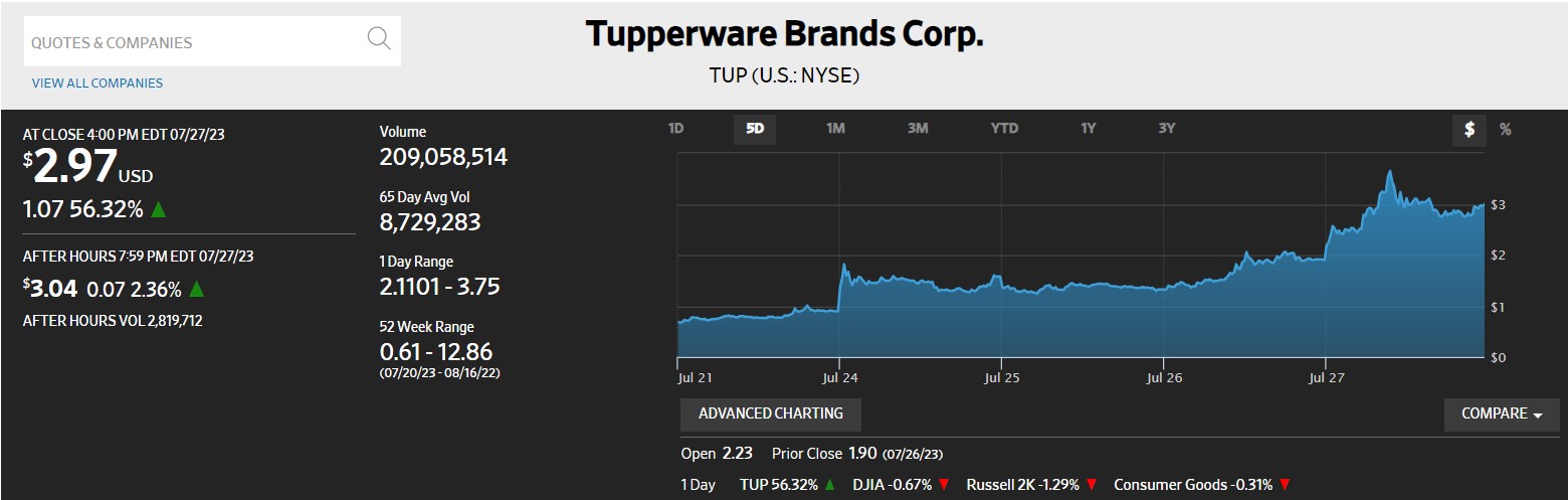 Cổ phiếu Tupperware tăng đột biến lên gần 350% trong 5 ngày